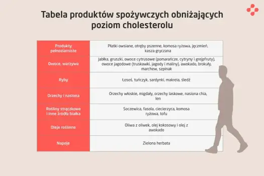 Dieta na cholesterol - co naprawdę obniża LDL?